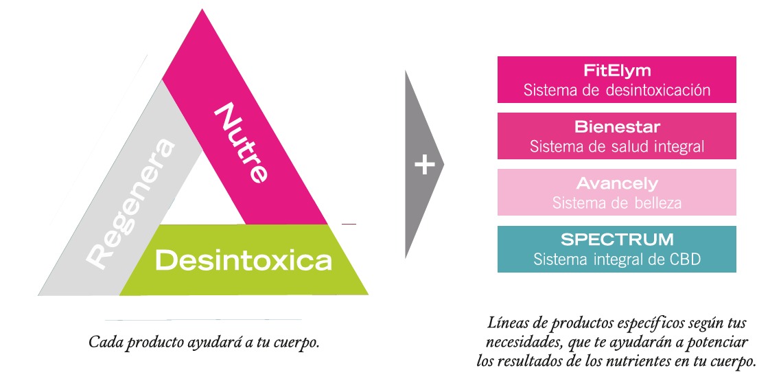 Triángulo del Bienestar